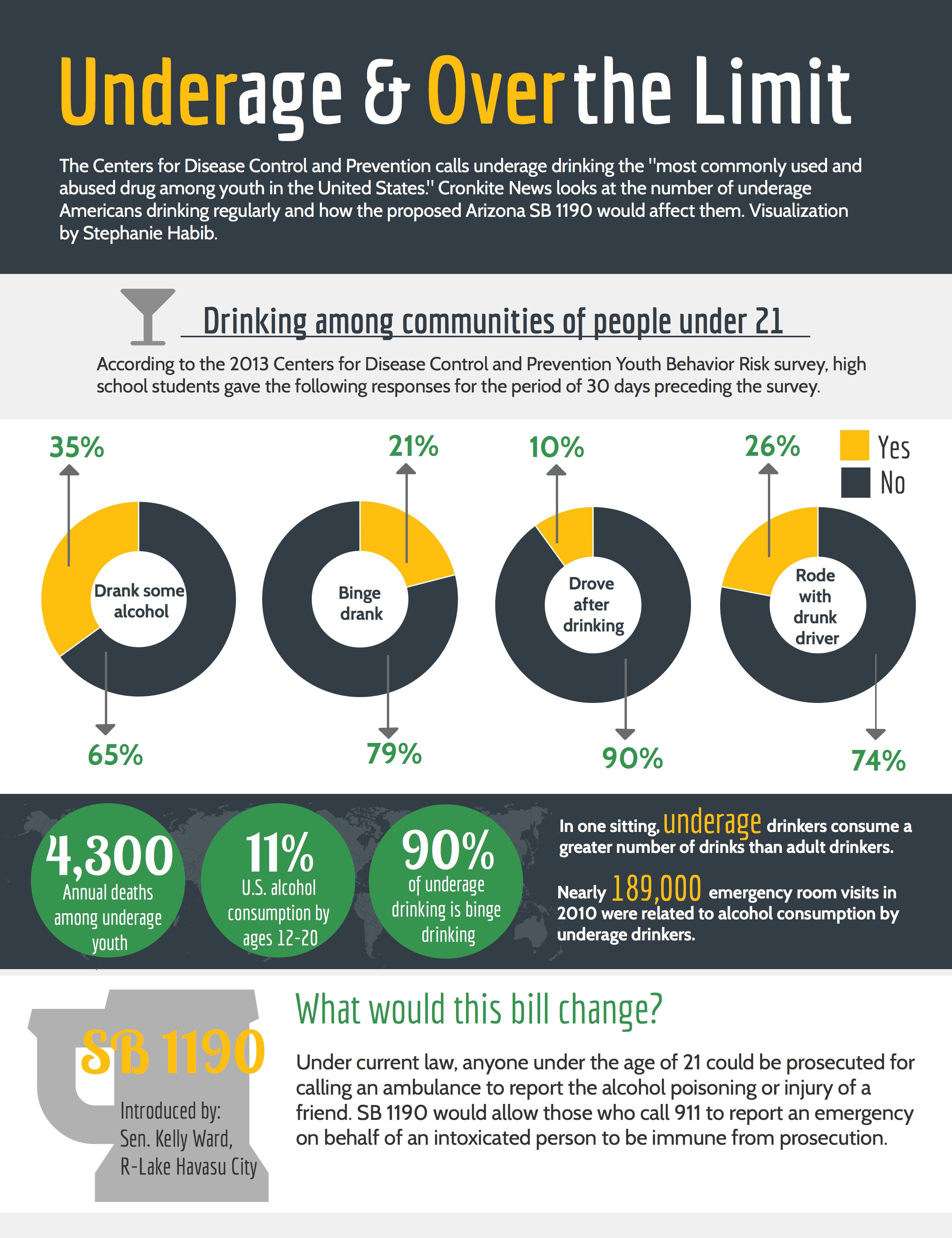 Infographic The effects of underage drinking on teens Cronkite News